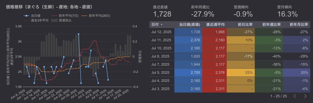 豊洲市場マグロ卸売価格推移（2025年7月6日-7月12日）