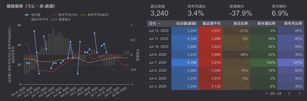 豊洲市場ウニ卸売価格推移（2025年7月6日-7月12日）