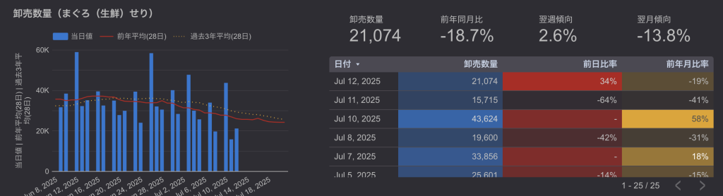 豊洲市場マグロ卸売数量推移（2025年7月6日-7月12日）