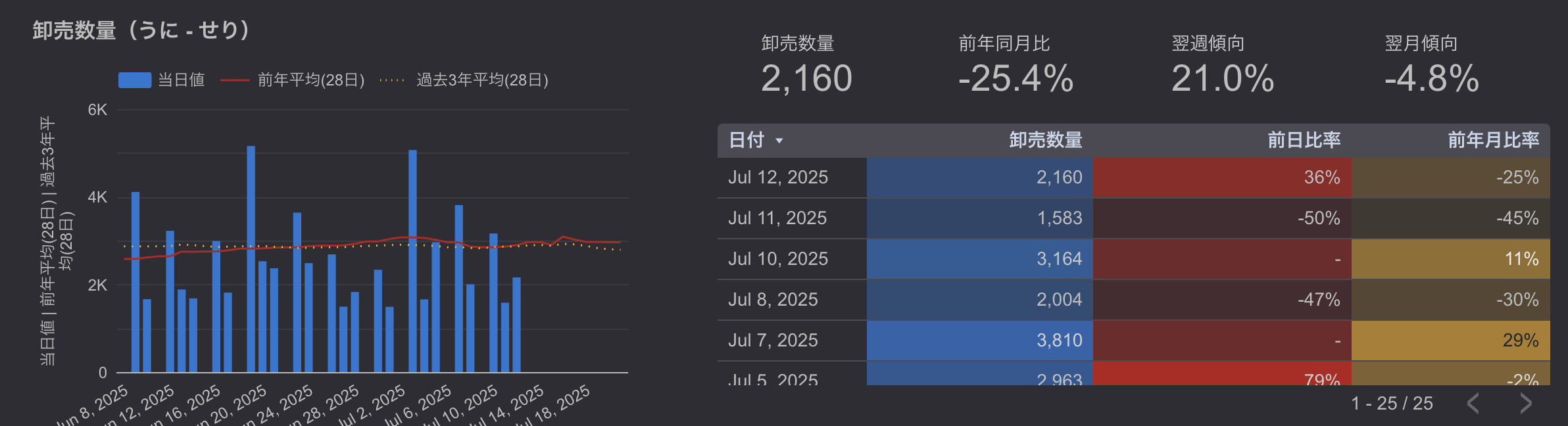豊洲市場ウニ卸売数量推移（2025年7月6日-7月12日）