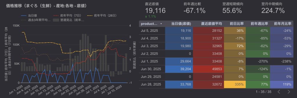 豊洲市場マグロ価格推移（2025年7月第1週 20250628-20250705）