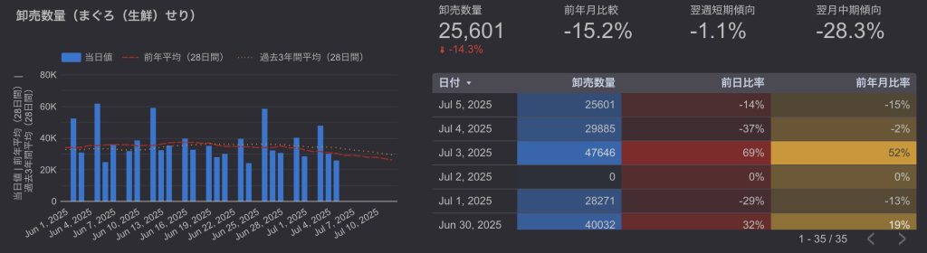 豊洲市場マグロ卸売数量推移（2025年7月第1週 20250628-20250705）