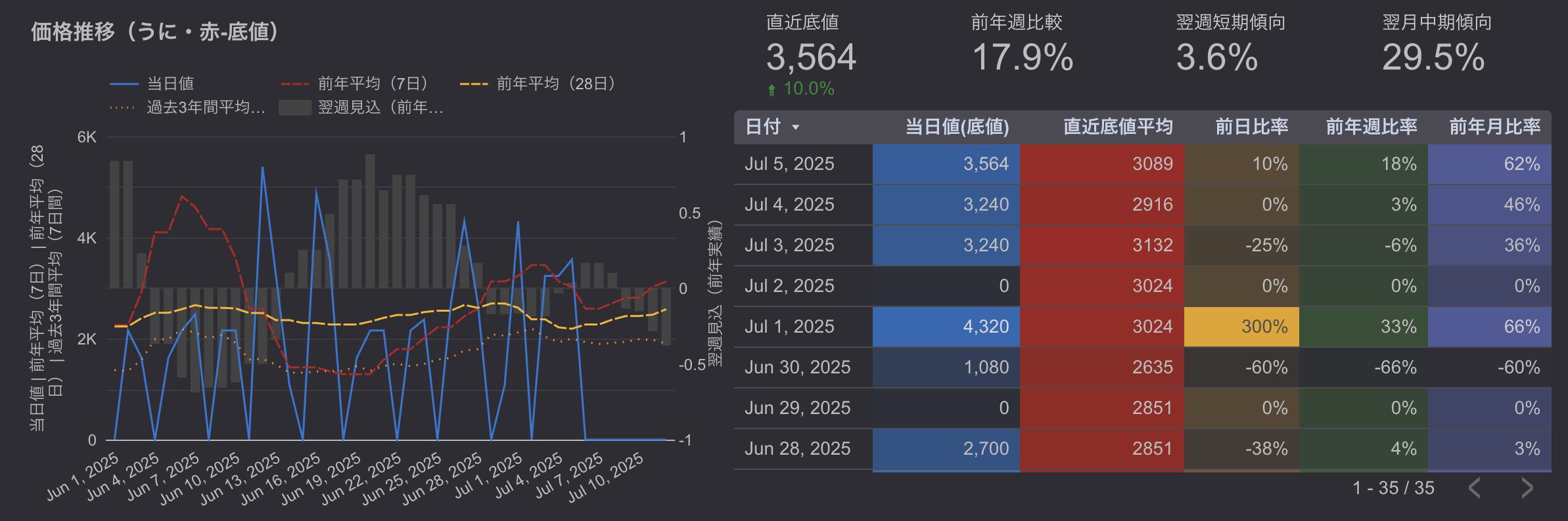 豊洲市場ウニ価格推移（2025年7月第1週 20250628-20250705）