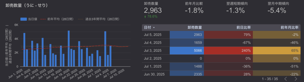 豊洲市場ウニ卸売数量推移（2025年7月第1週 20250628-20250705）